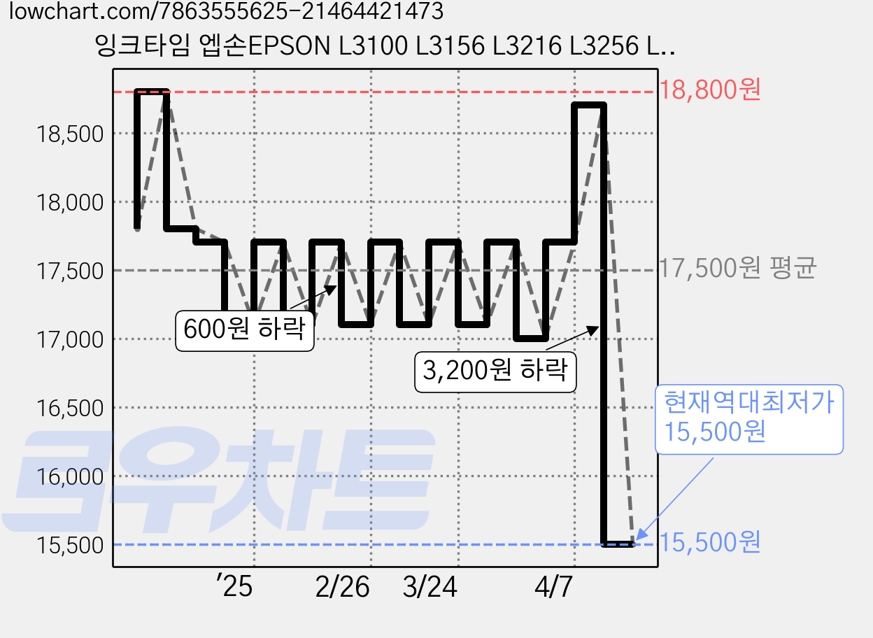 잉크타임 엡손EPSON L3100 L3156 L3216 L3256 L3550 T00V시리즈 대용량 호환 무한프린터잉크+공병추가, 500ml, 1개, 엡손L3100 검정색 가격 변동 차트, 현재가 15,500원, 역대최저가