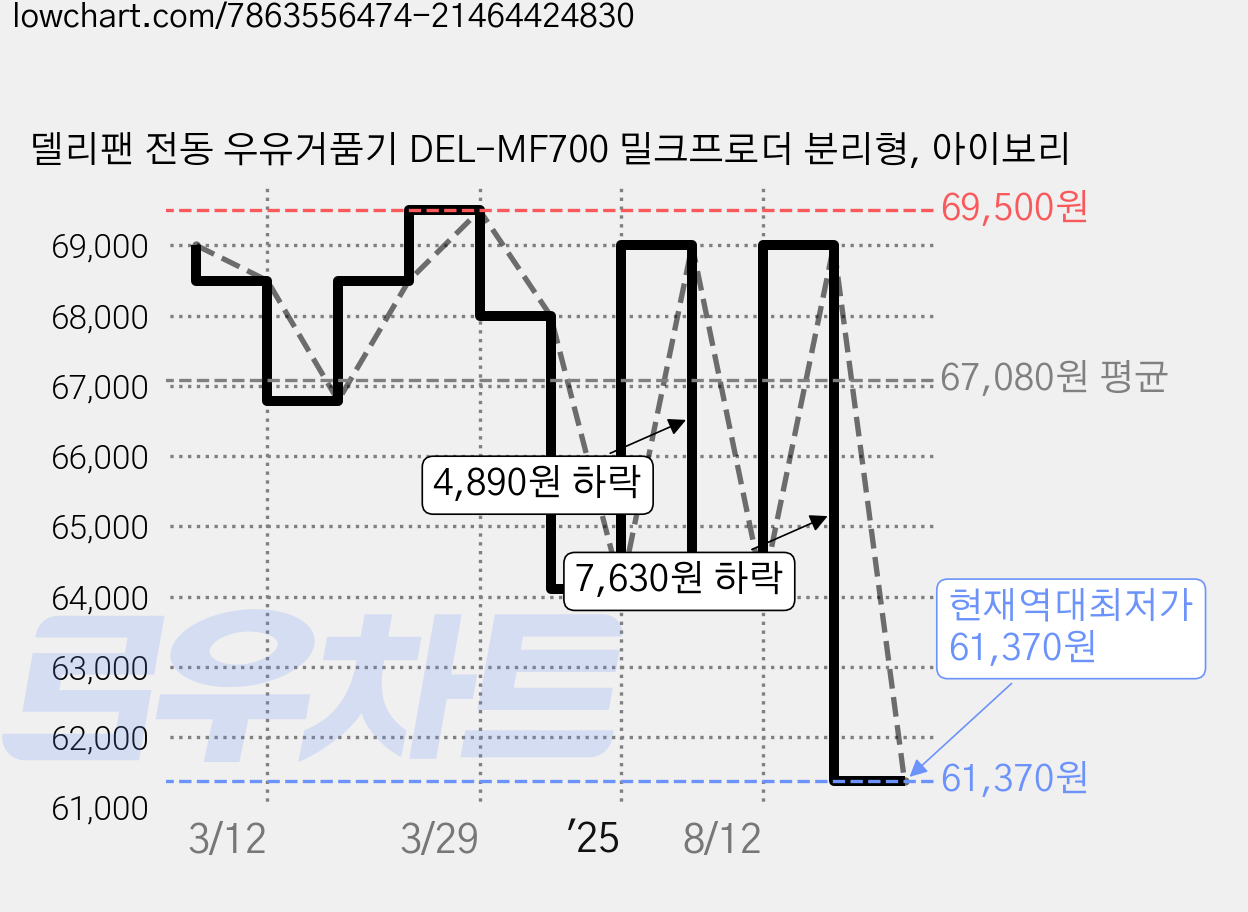 델리팬 전동 우유거품기 DEL-MF700 밀크프로더 분리형, 아이보리 가격 변동 차트, 현재가 61,370원, 역대최저가