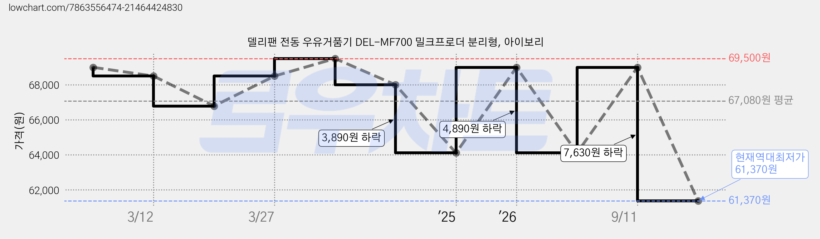 델리팬 전동 우유거품기 DEL-MF700 밀크프로더 분리형, 아이보리 가격 변동 차트, 현재가 61,370원, 역대최저가