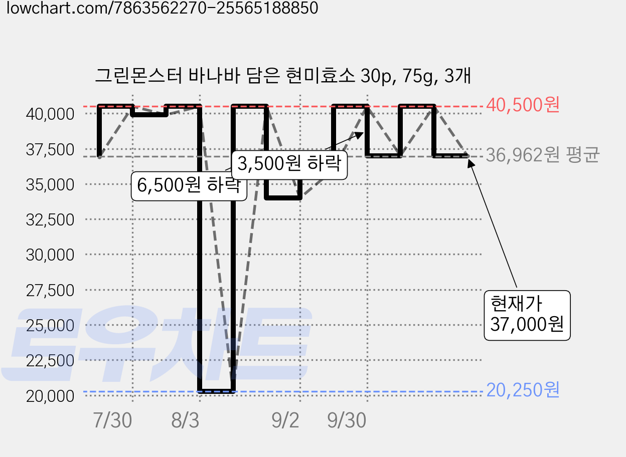 그린몬스터 바나바 담은 현미효소 30p, 75g, 3개 가격 변동 차트, 현재가 37,000원, 관측 최저가 20,250원