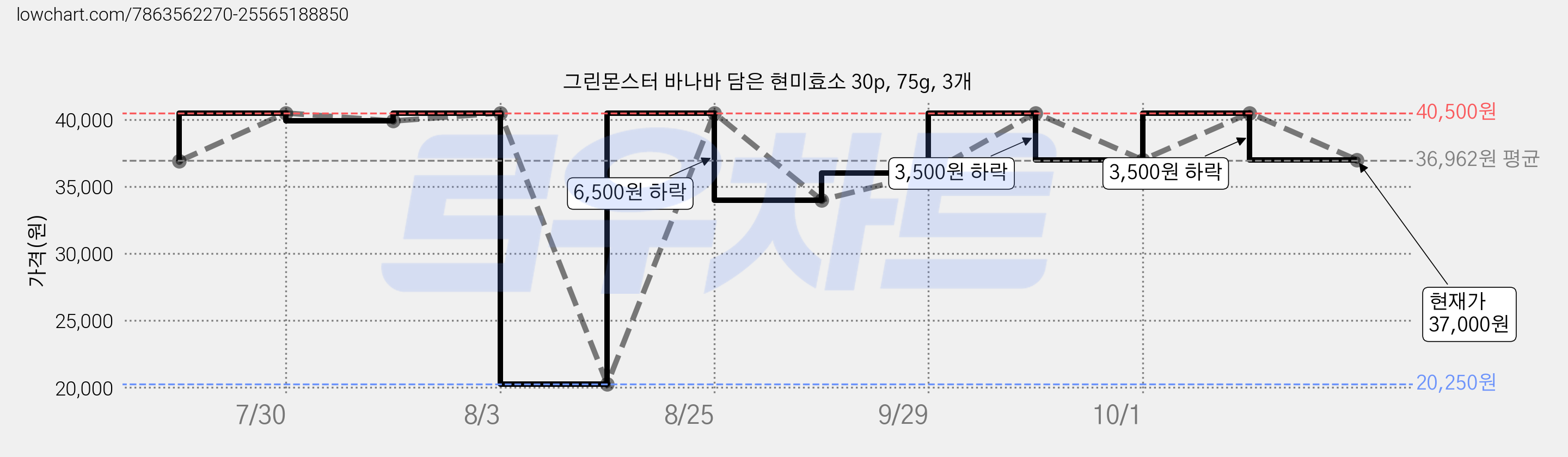 그린몬스터 바나바 담은 현미효소 30p, 75g, 3개 가격 변동 차트, 현재가 37,000원, 관측 최저가 20,250원