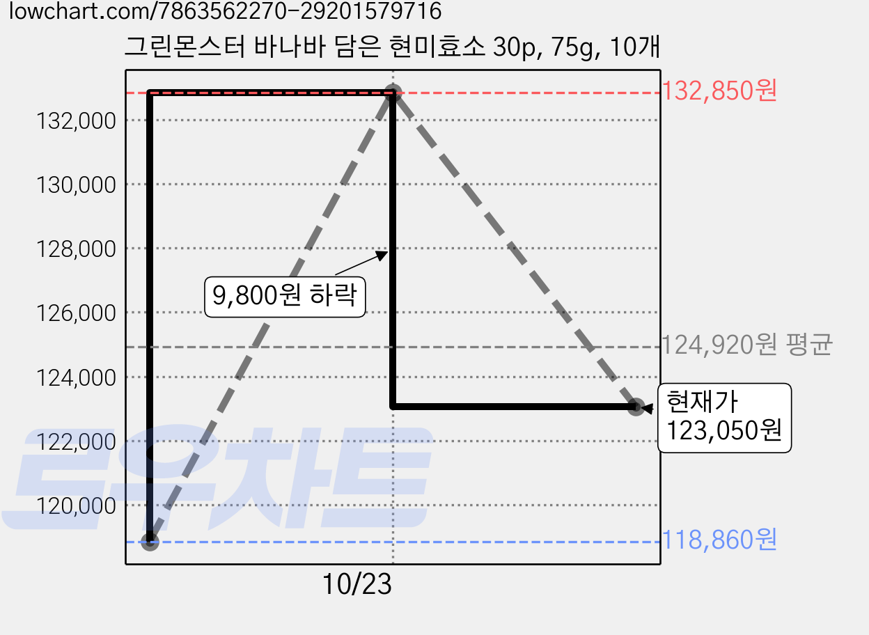 그린몬스터 바나바 담은 현미효소 30p, 75g, 10개 가격 변동 차트, 현재가 123,050원, 관측 최저가 118,860원