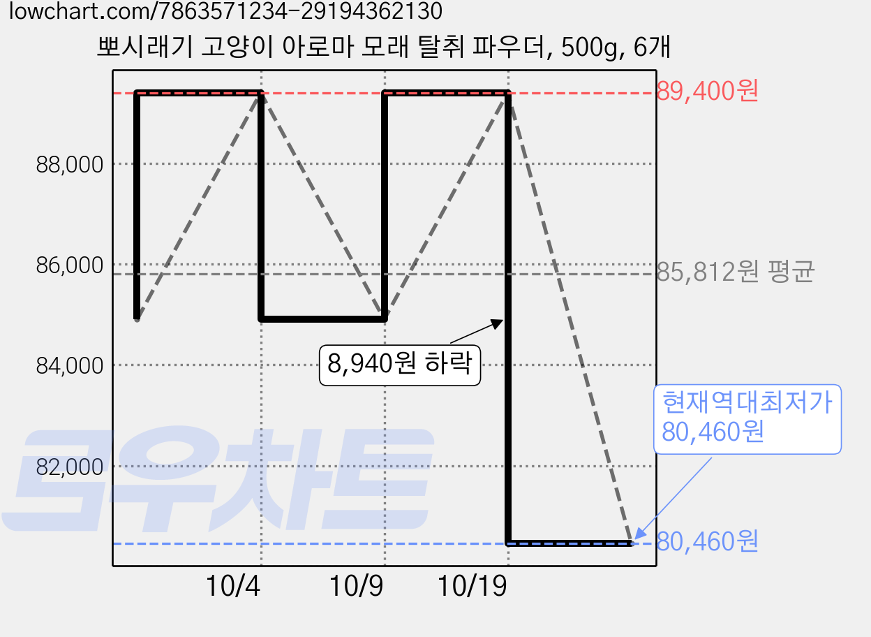 뽀시래기 고양이 아로마 모래 탈취 파우더, 500g, 6개 가격 변동 차트, 현재가 80,460원, 역대최저가