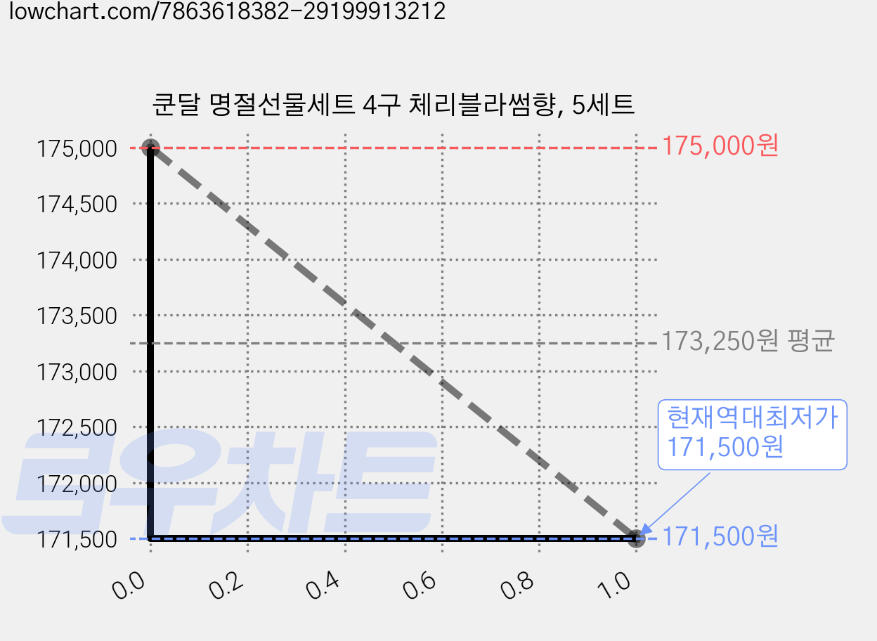쿤달 명절선물세트 4구 체리블라썸향, 5세트 가격 변동 차트, 현재가 171,500원, 역대최저가