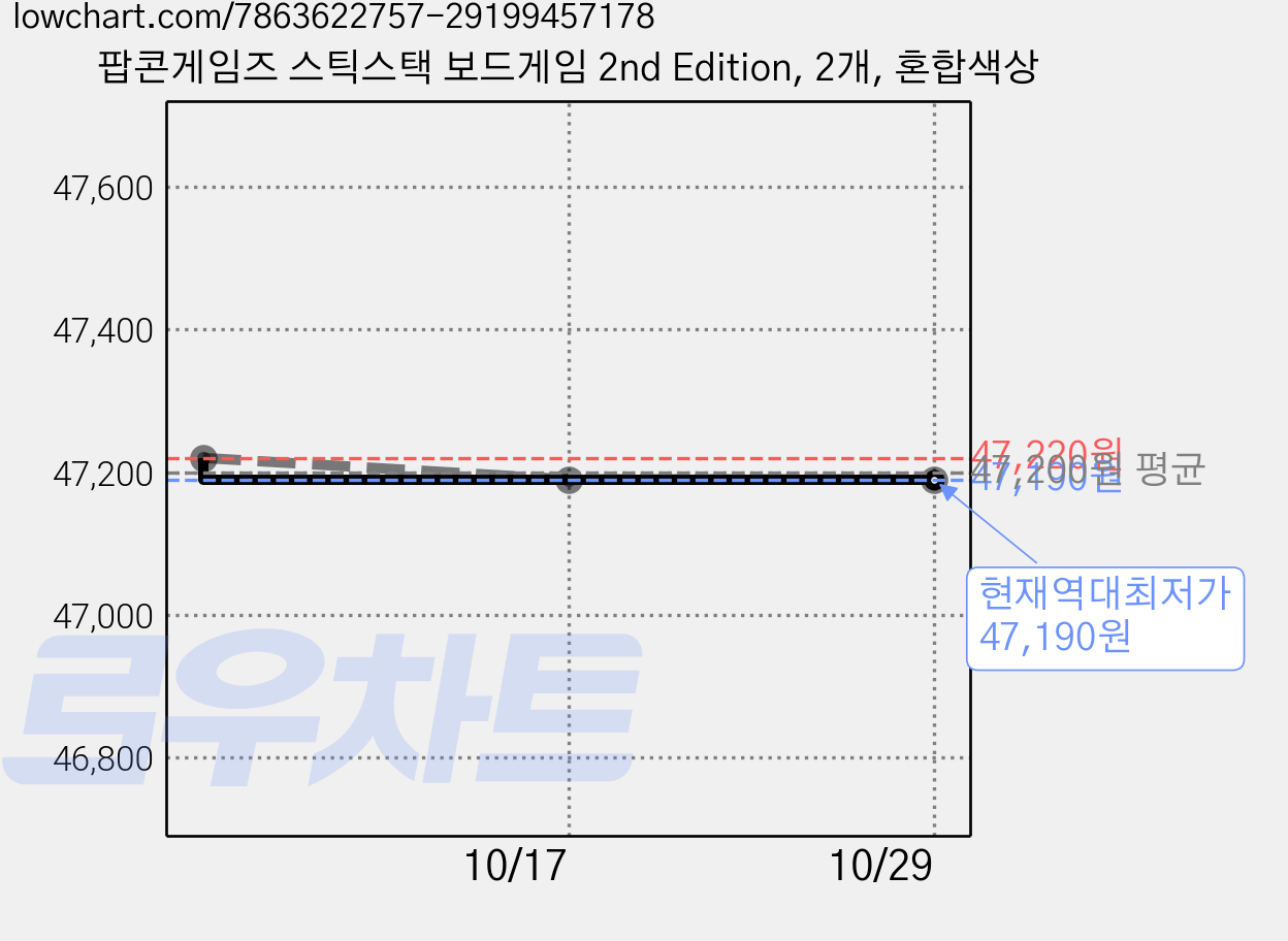 팝콘게임즈 스틱스택 보드게임 2nd Edition, 2개, 혼합색상 가격 변동 차트, 현재가 47,190원, 역대최저가