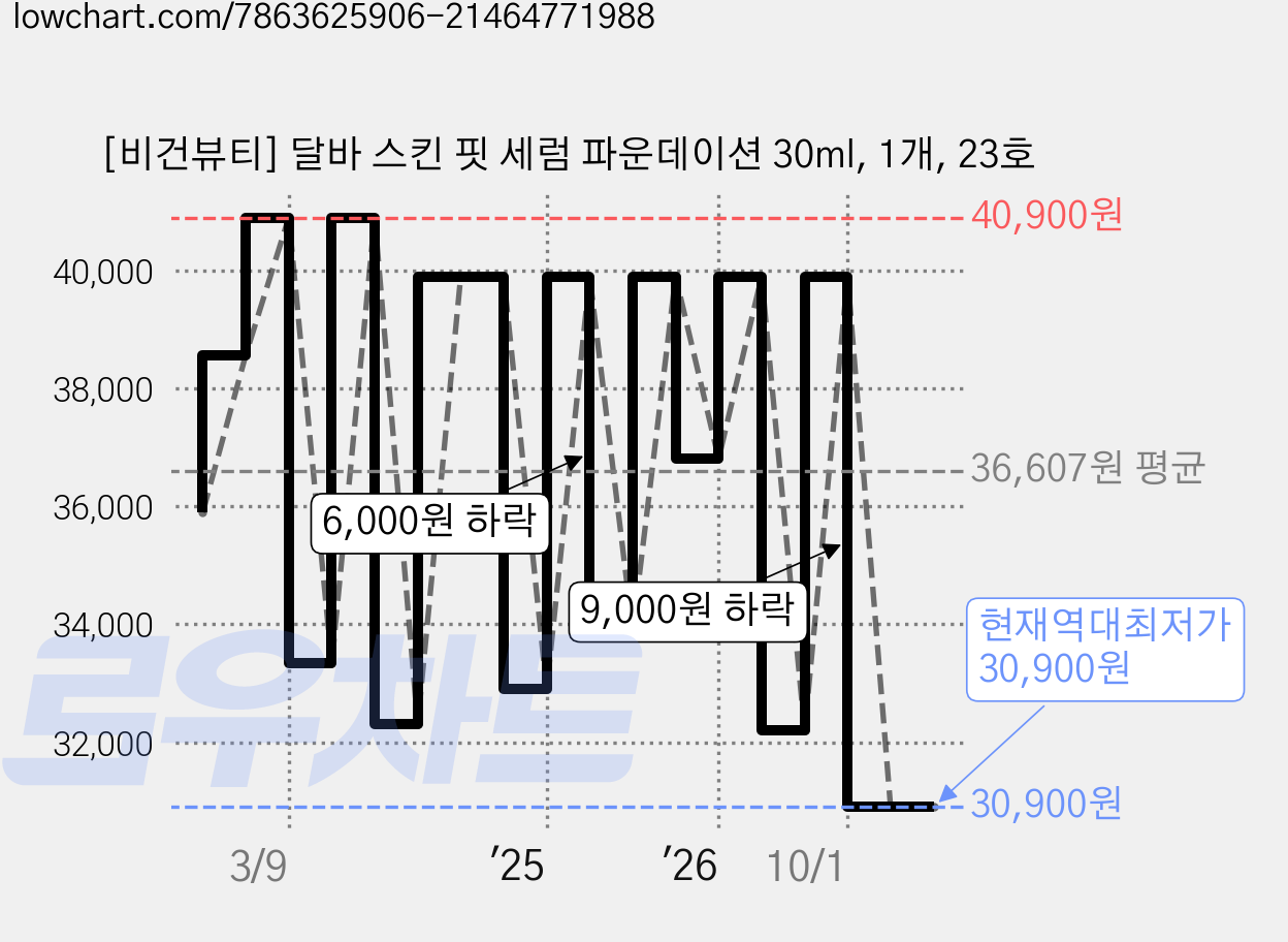 [비건뷰티] 달바 스킨 핏 세럼 파운데이션 30ml, 1개, 23호 가격 변동 차트, 현재가 30,900원, 역대최저가