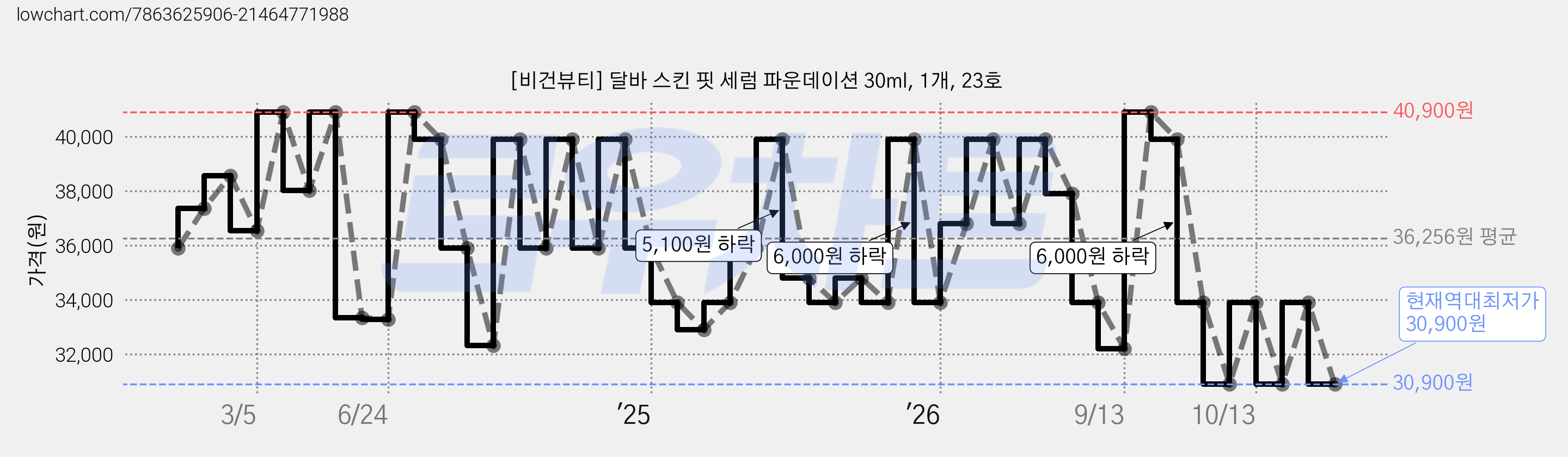 [비건뷰티] 달바 스킨 핏 세럼 파운데이션 30ml, 1개, 23호 가격 변동 차트, 현재가 30,900원, 역대최저가