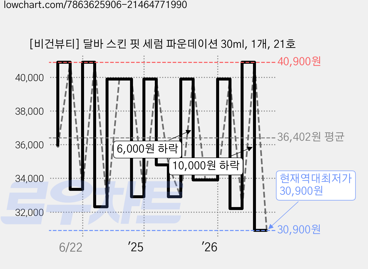 [비건뷰티] 달바 스킨 핏 세럼 파운데이션 30ml, 1개, 21호 가격 변동 차트, 현재가 30,900원, 역대최저가