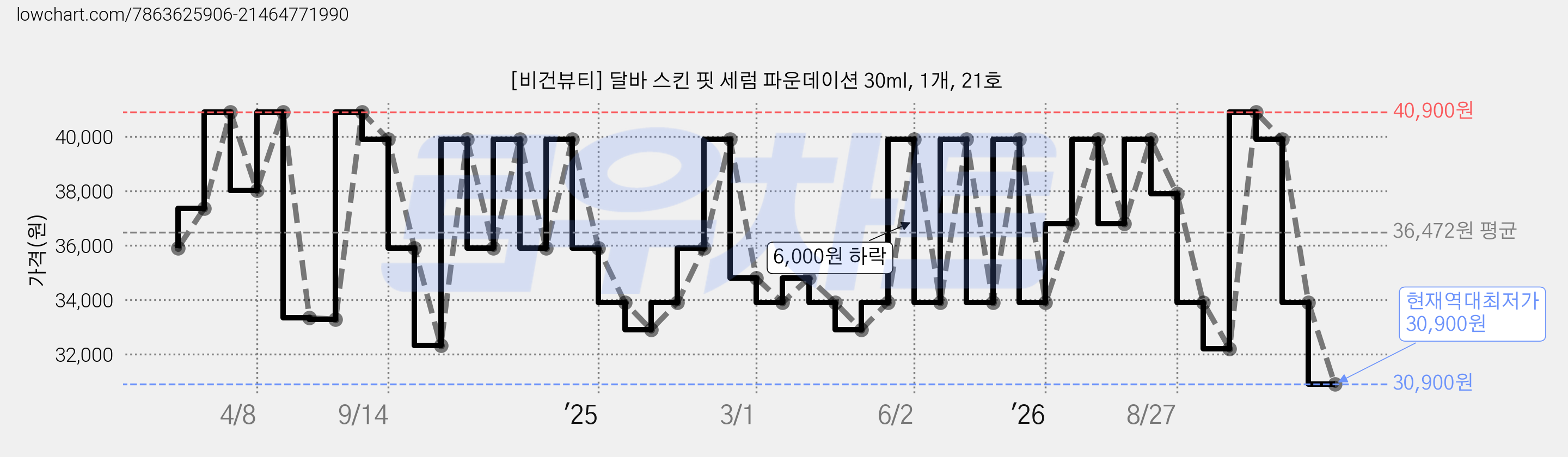 [비건뷰티] 달바 스킨 핏 세럼 파운데이션 30ml, 1개, 21호 가격 변동 차트, 현재가 30,900원, 역대최저가