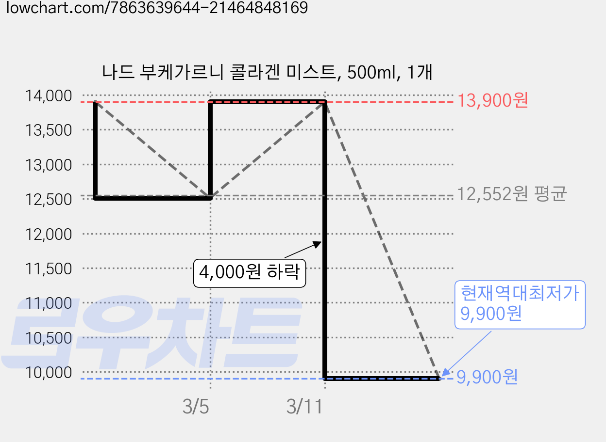 나드 부케가르니 콜라겐 미스트, 500ml, 1개 가격 변동 차트, 현재가 9,900원, 역대최저가