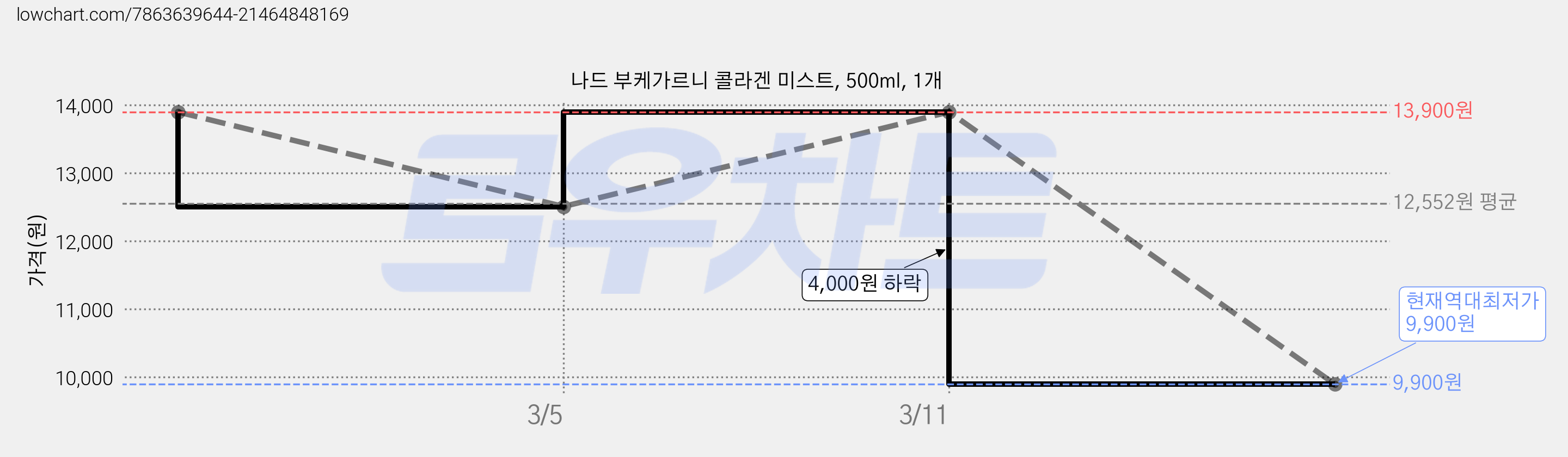 나드 부케가르니 콜라겐 미스트, 500ml, 1개 가격 변동 차트, 현재가 9,900원, 역대최저가