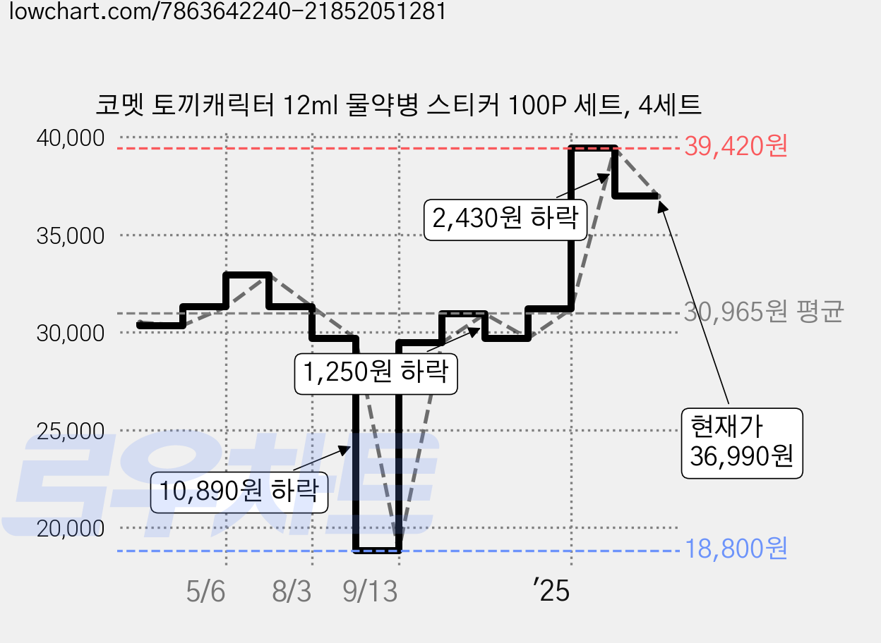 코멧 토끼캐릭터 12ml 물약병 스티커 100P 세트, 4세트 가격 변동 차트, 현재가 36,990원, 관측 최저가 18,800원