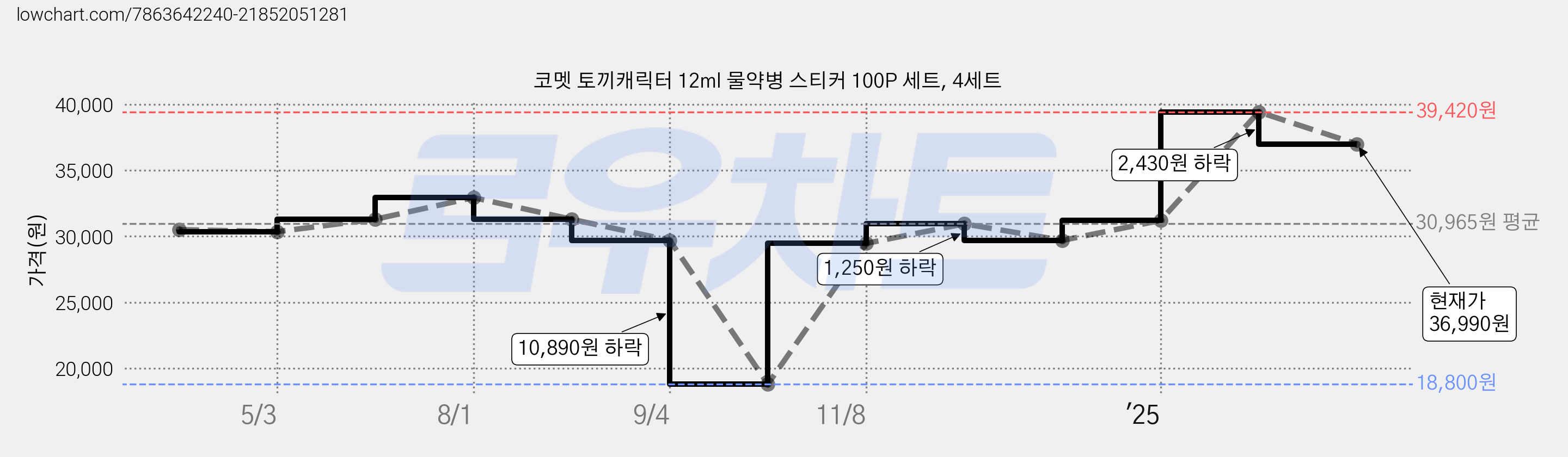 코멧 토끼캐릭터 12ml 물약병 스티커 100P 세트, 4세트 가격 변동 차트, 현재가 36,990원, 관측 최저가 18,800원