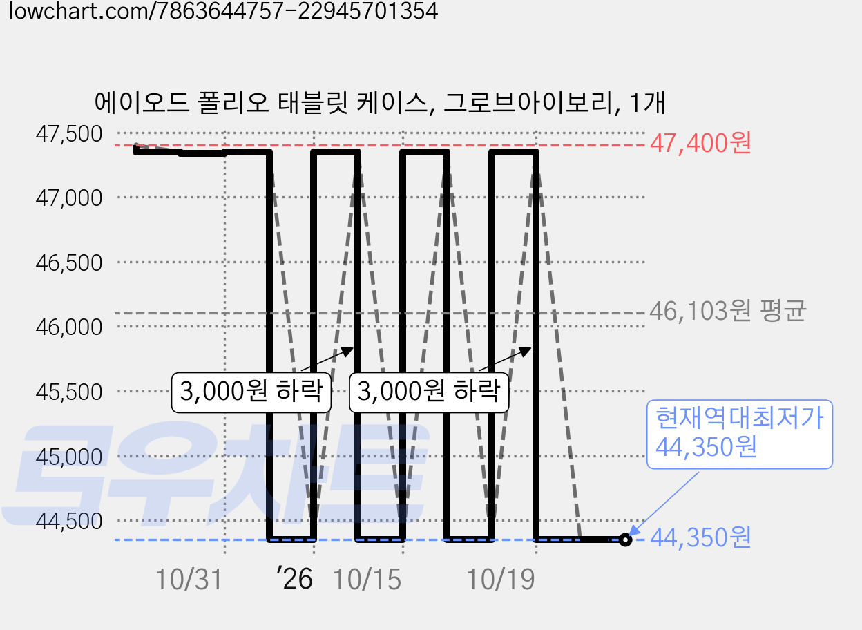 에이오드 폴리오 태블릿 케이스, 그로브아이보리, 1개 가격 변동 차트, 현재가 44,350원, 역대최저가