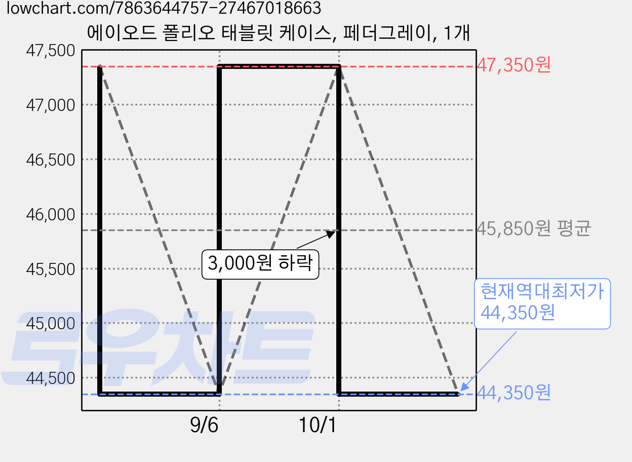에이오드 폴리오 태블릿 케이스, 페더그레이, 1개 가격 변동 차트, 현재가 44,350원, 역대최저가