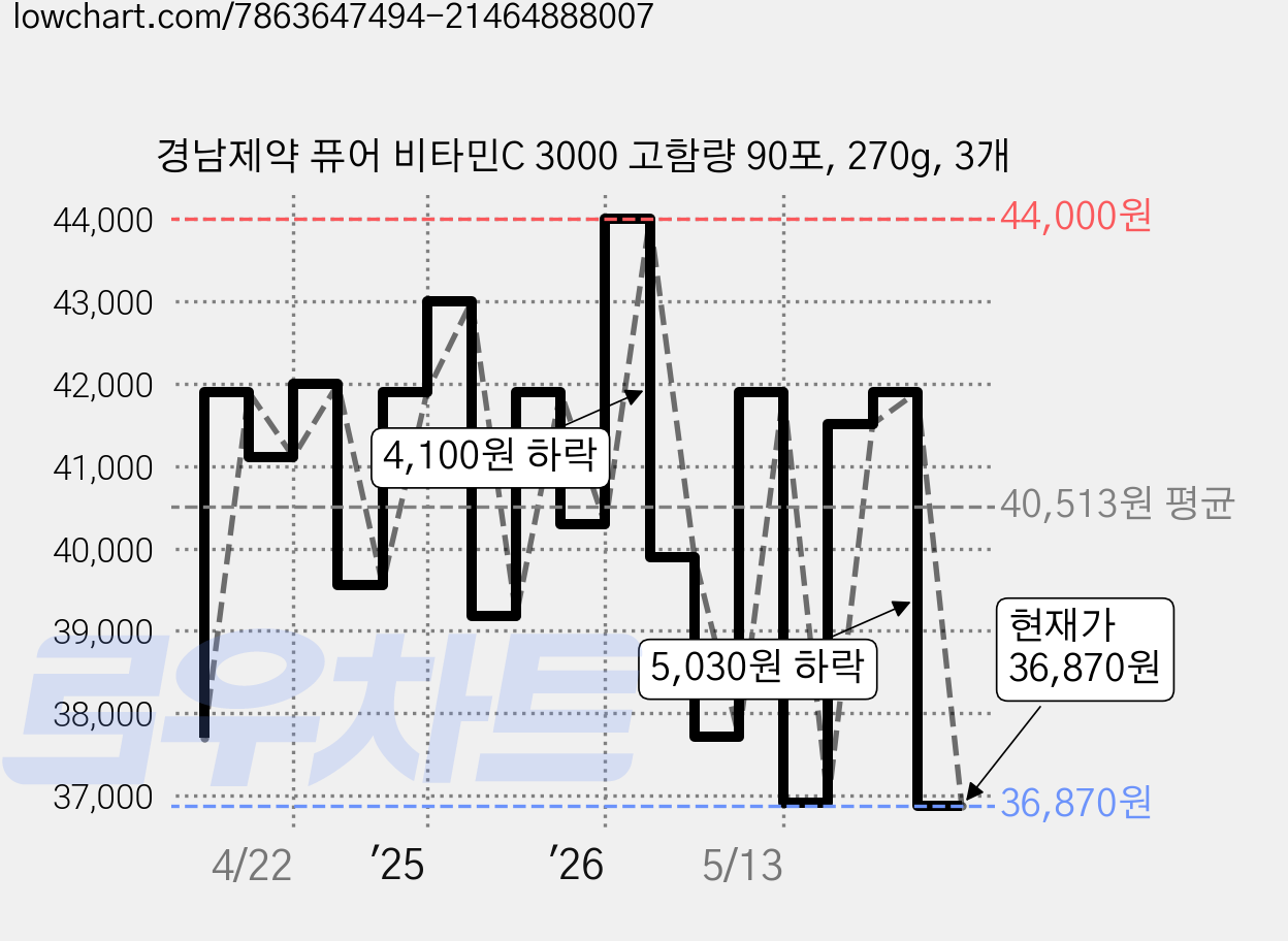 경남제약 퓨어 비타민C 3000 고함량 90포, 270g, 3개 가격 변동 차트, 현재가 36,870원, 관측 최저가 35,850원