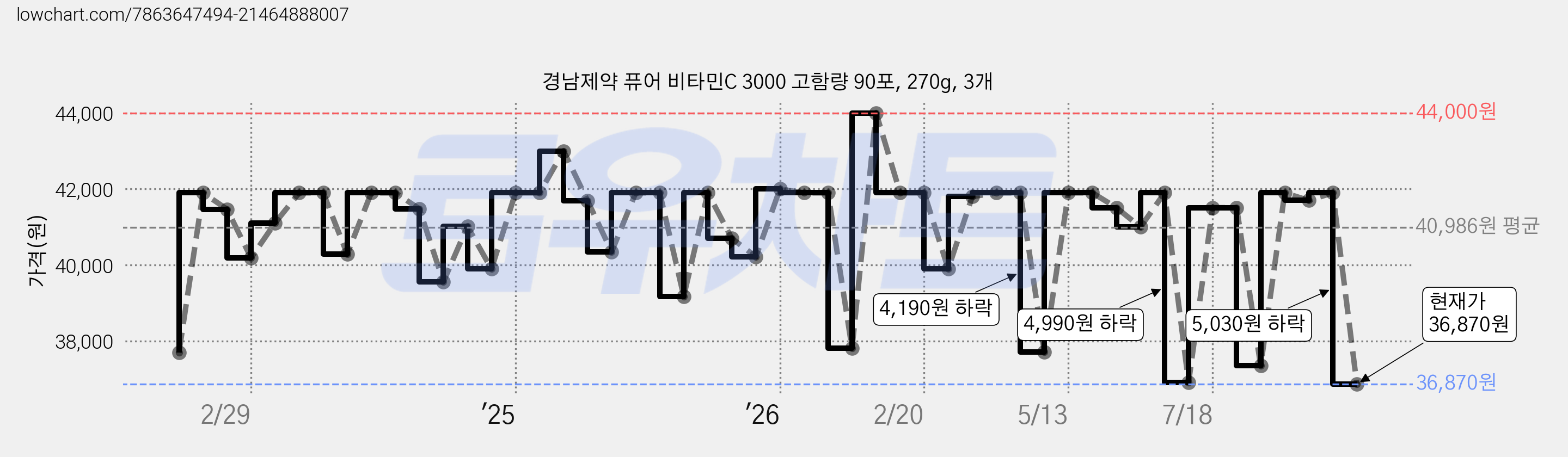 경남제약 퓨어 비타민C 3000 고함량 90포, 270g, 3개 가격 변동 차트, 현재가 36,870원, 관측 최저가 35,850원