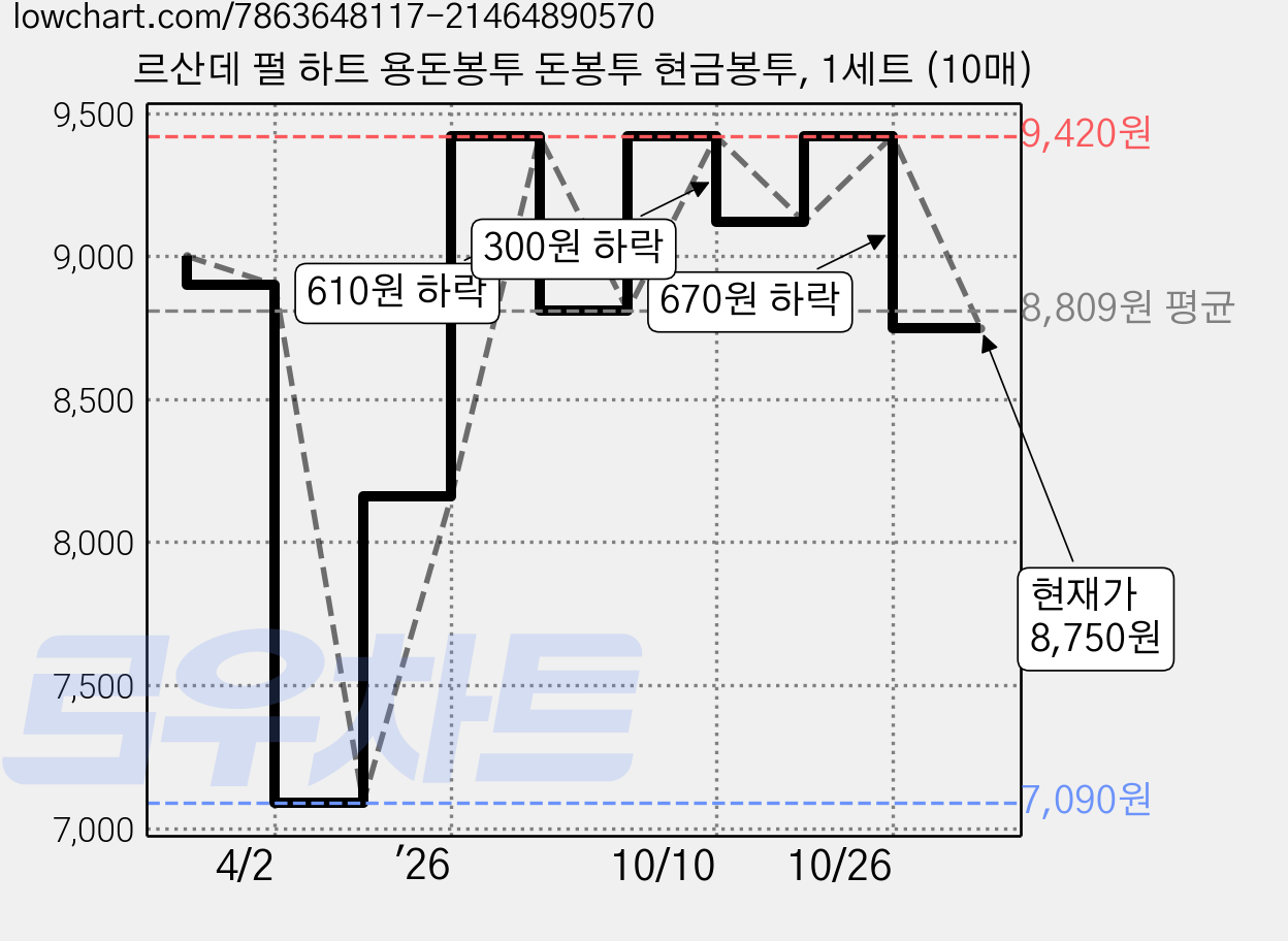 르산데 펄 하트 용돈봉투 돈봉투 현금봉투, 1세트 (10매) 가격 변동 차트, 현재가 8,750원, 관측 최저가 7,090원