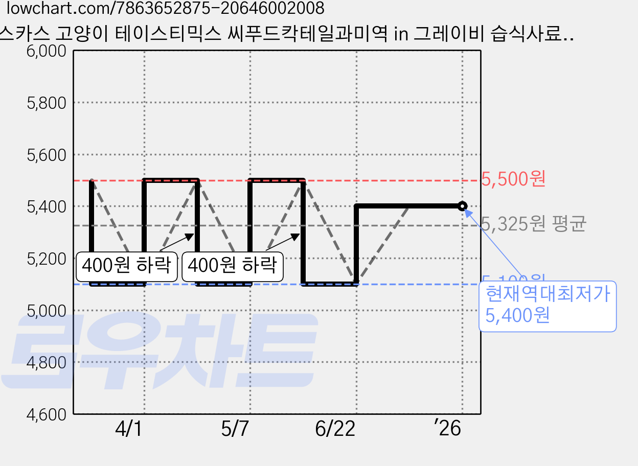 위스카스 고양이 테이스티믹스 씨푸드칵테일과미역 in 그레이비 습식사료, 생선, 70g, 5개 가격 변동 차트, 현재가 5,400원, 역대최저가