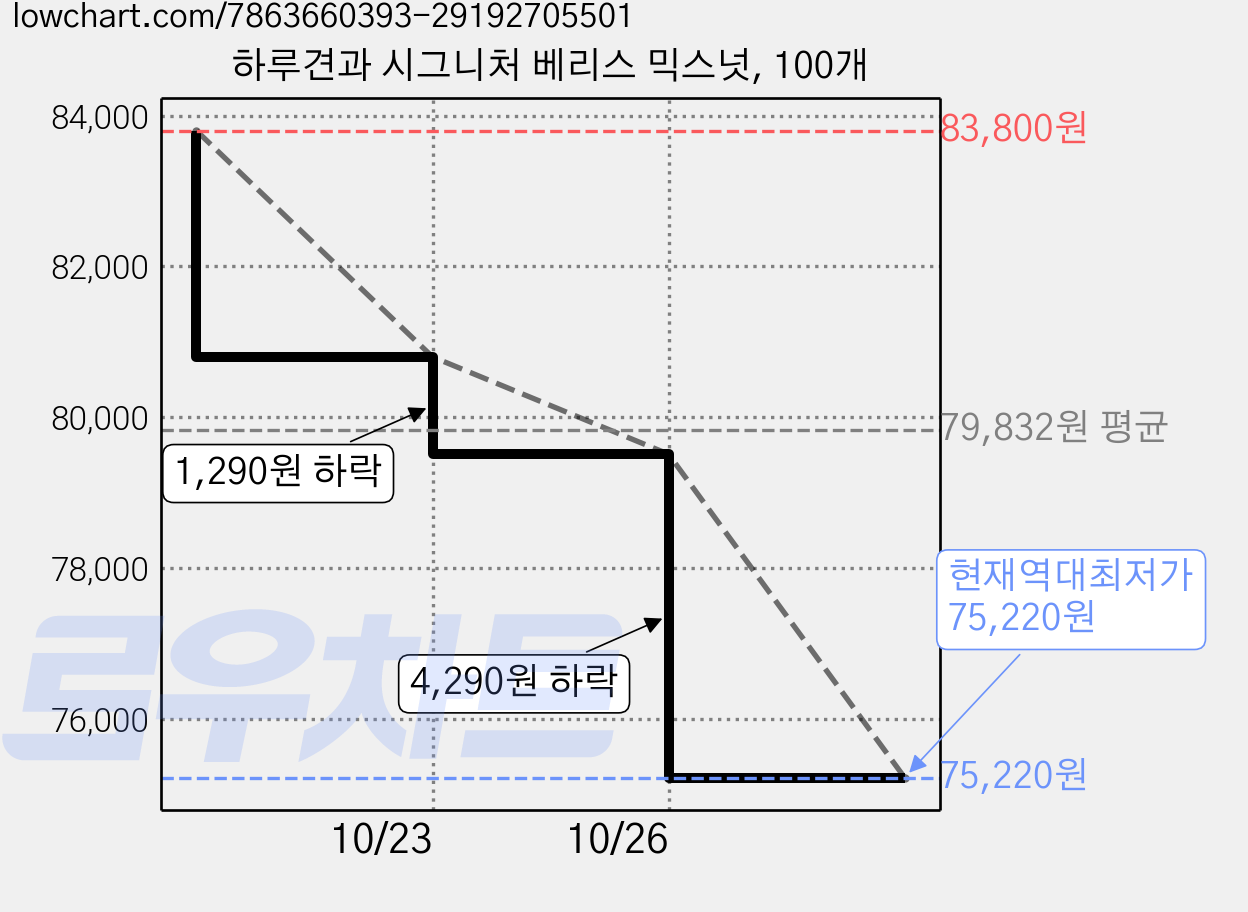 하루견과 시그니처 베리스 믹스넛, 100개 가격 변동 차트, 현재가 75,220원, 역대최저가