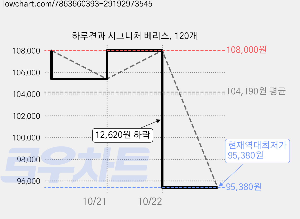 하루견과 시그니처 베리스, 120개 가격 변동 차트, 현재가 95,380원, 역대최저가