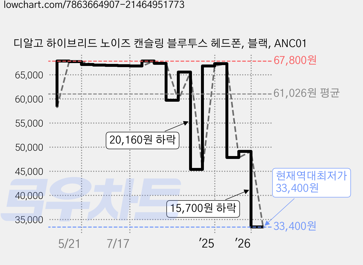 디알고 하이브리드 노이즈 캔슬링 블루투스 헤드폰, 블랙, ANC01 가격 변동 차트, 현재가 33,400원, 역대최저가