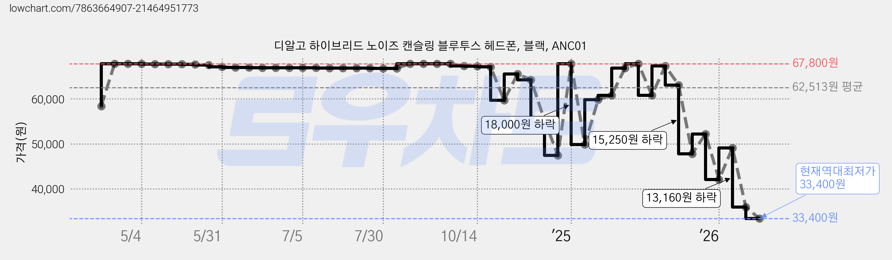디알고 하이브리드 노이즈 캔슬링 블루투스 헤드폰, 블랙, ANC01 가격 변동 차트, 현재가 33,400원, 역대최저가