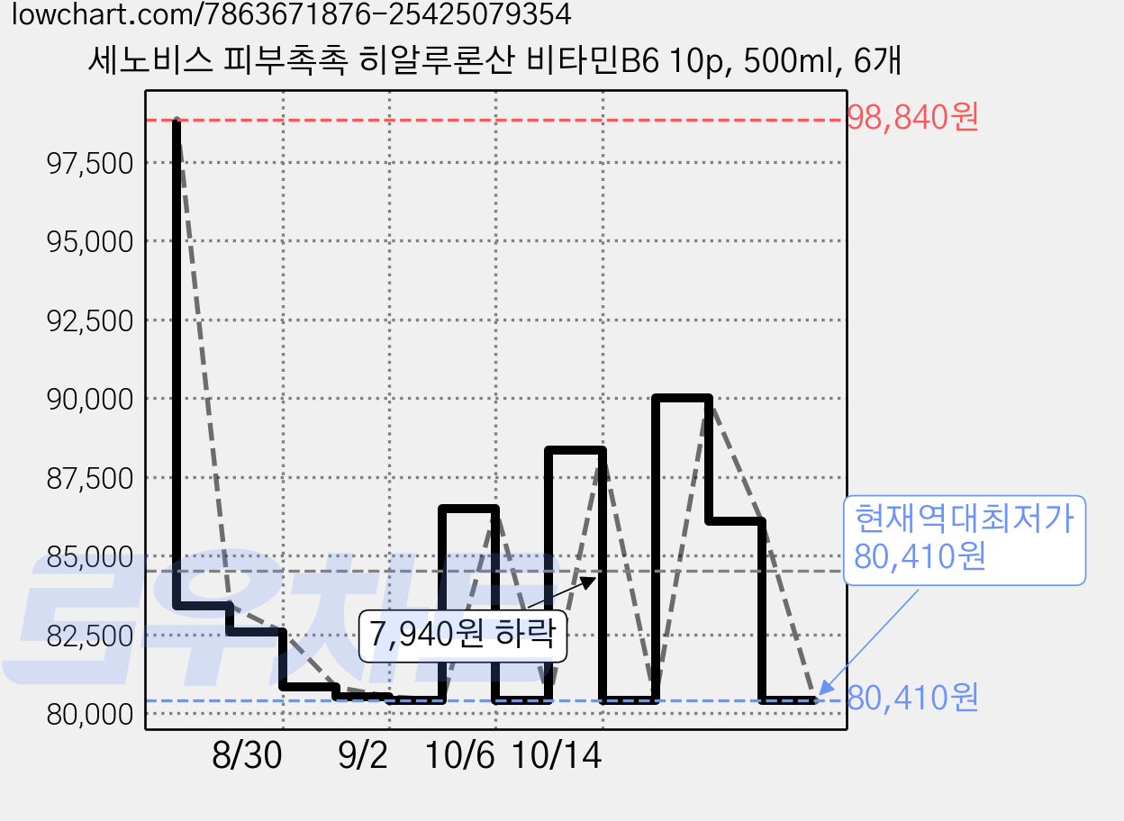세노비스 피부촉촉 히알루론산 비타민B6 10p, 500ml, 6개 가격 변동 차트, 현재가 80,410원, 역대최저가