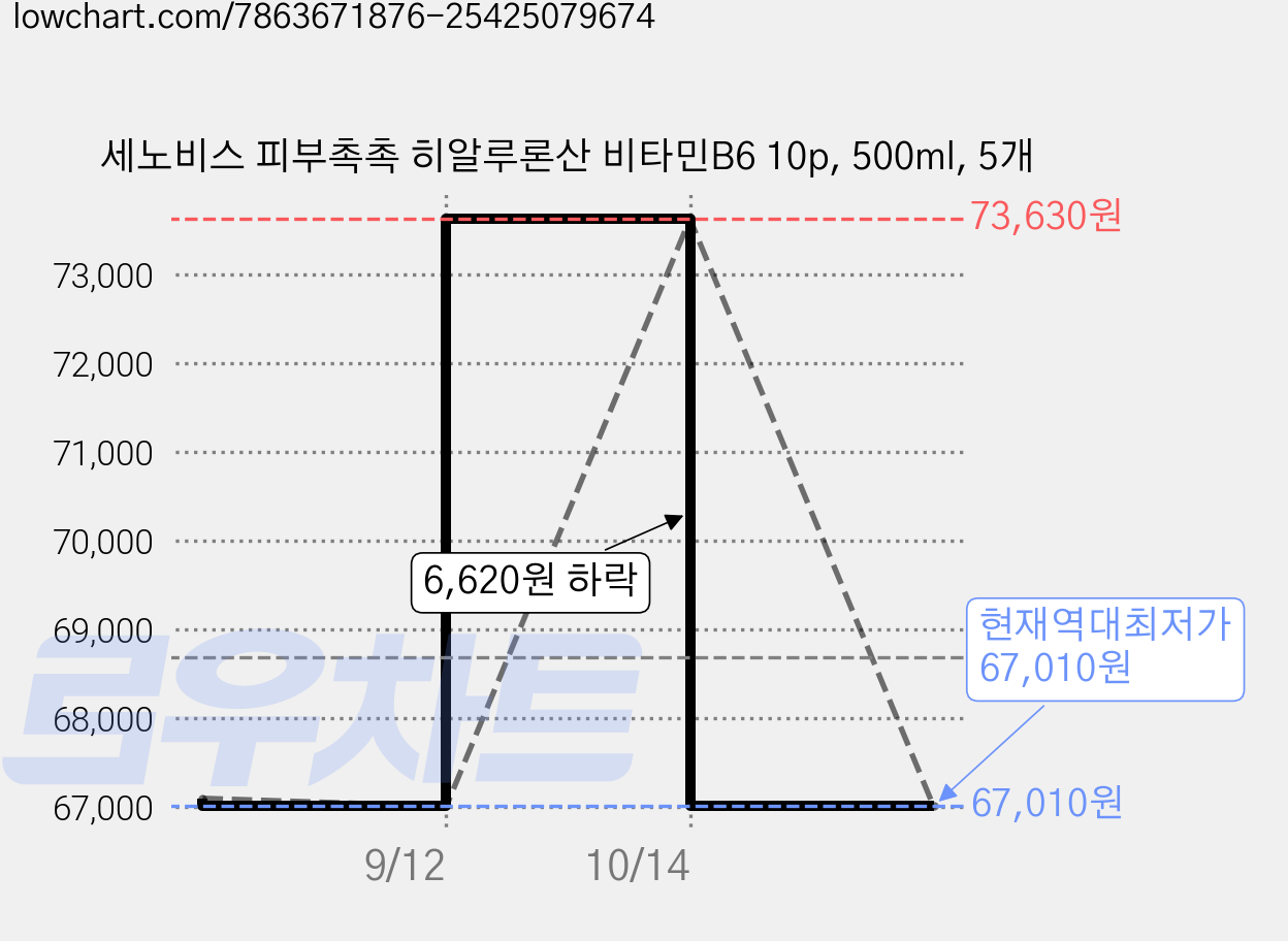 세노비스 피부촉촉 히알루론산 비타민B6 10p, 500ml, 5개 가격 변동 차트, 현재가 67,010원, 역대최저가