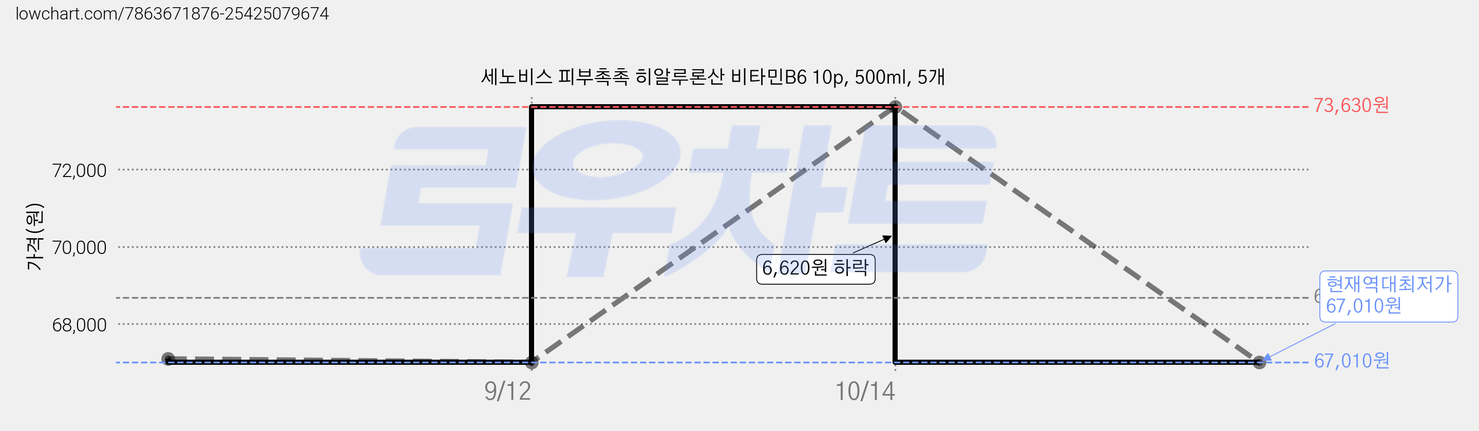 세노비스 피부촉촉 히알루론산 비타민B6 10p, 500ml, 5개 가격 변동 차트, 현재가 67,010원, 역대최저가