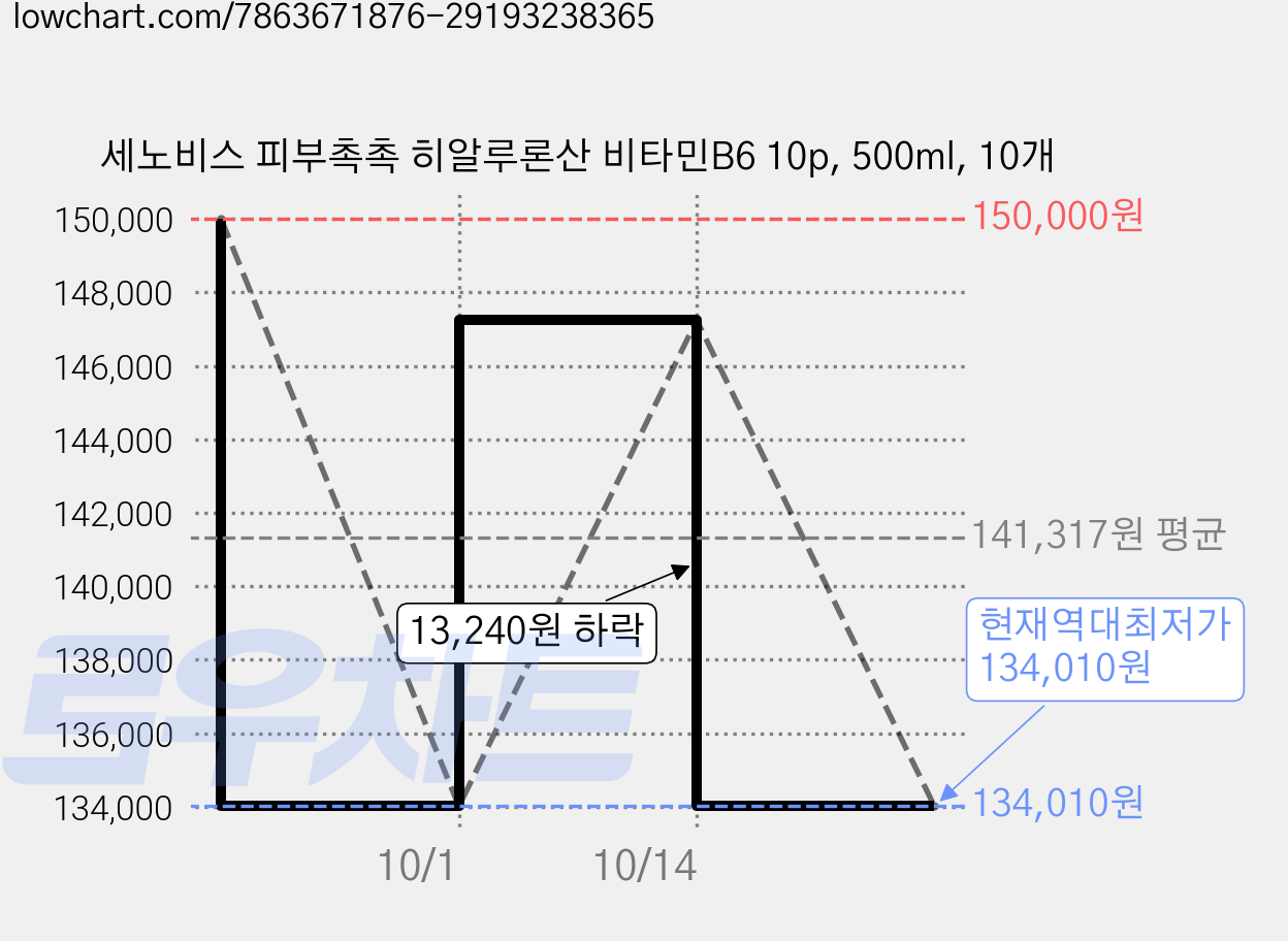 세노비스 피부촉촉 히알루론산 비타민B6 10p, 500ml, 10개 가격 변동 차트, 현재가 134,010원, 역대최저가