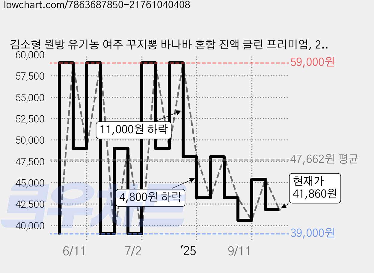 김소형 원방 유기농 여주 꾸지뽕 바나바 혼합 진액 클린 프리미엄, 2.4L, 1박스 가격 변동 차트, 현재가 41,860원, 관측 최저가 39,000원