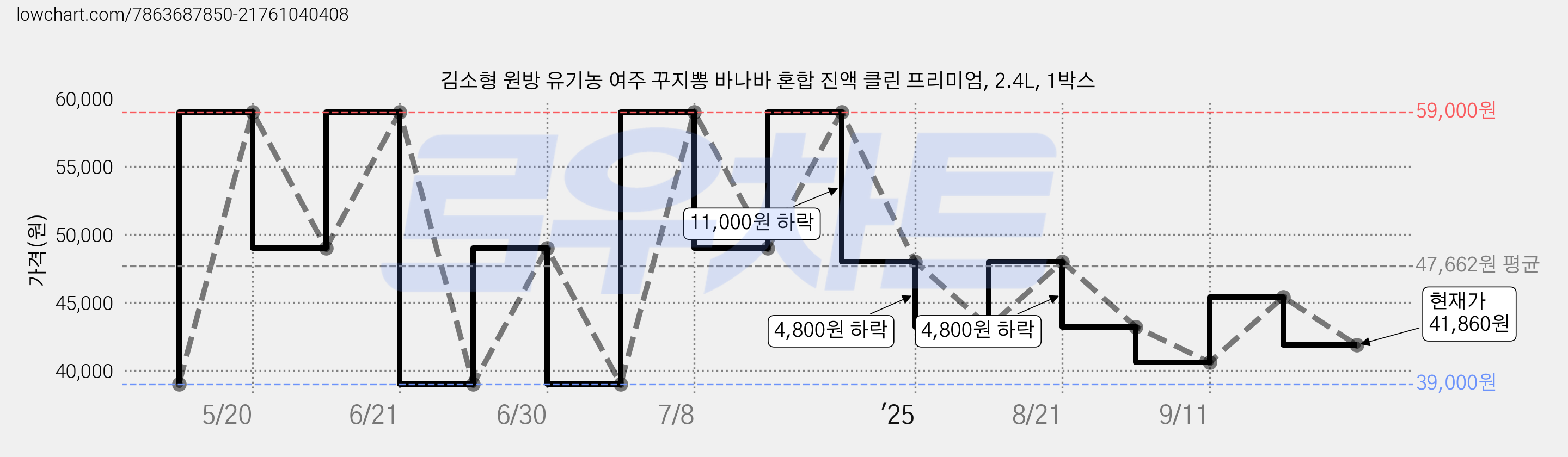 김소형 원방 유기농 여주 꾸지뽕 바나바 혼합 진액 클린 프리미엄, 2.4L, 1박스 가격 변동 차트, 현재가 41,860원, 관측 최저가 39,000원