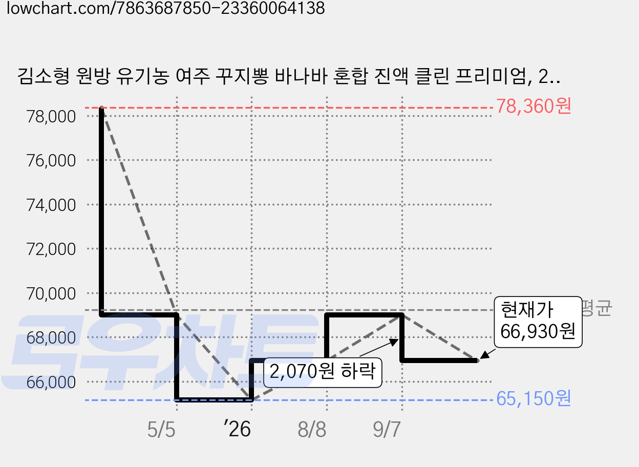 김소형 원방 유기농 여주 꾸지뽕 바나바 혼합 진액 클린 프리미엄, 2.4L, 2개 가격 변동 차트, 현재가 66,930원, 관측 최저가 65,150원