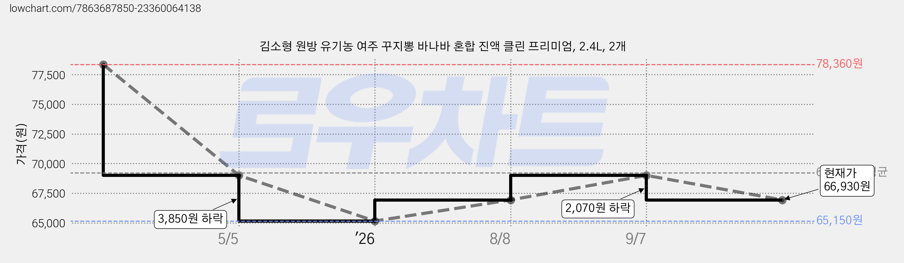 김소형 원방 유기농 여주 꾸지뽕 바나바 혼합 진액 클린 프리미엄, 2.4L, 2개 가격 변동 차트, 현재가 66,930원, 관측 최저가 65,150원