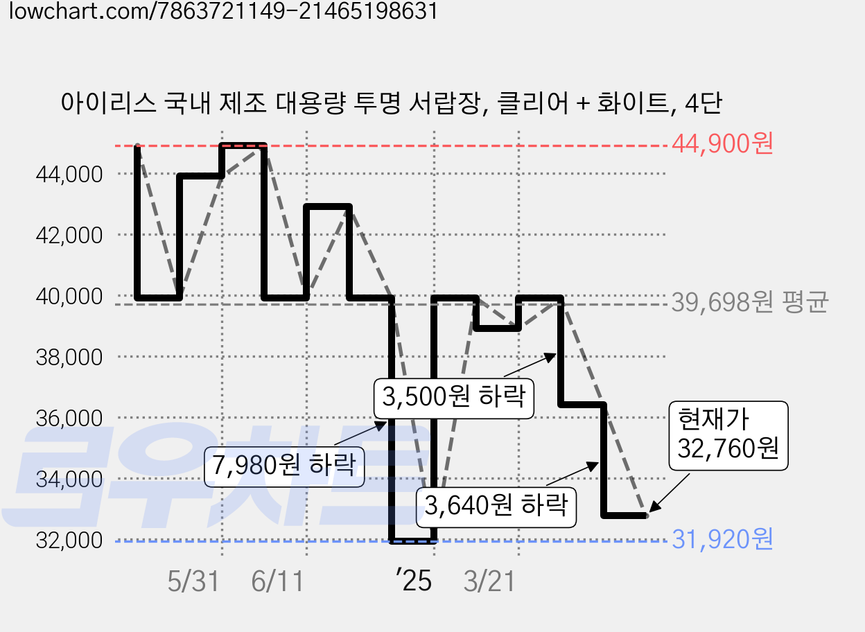 아이리스 국내 제조 대용량 투명 서랍장, 클리어 + 화이트, 4단 가격 변동 차트, 현재가 32,760원, 관측 최저가 31,920원