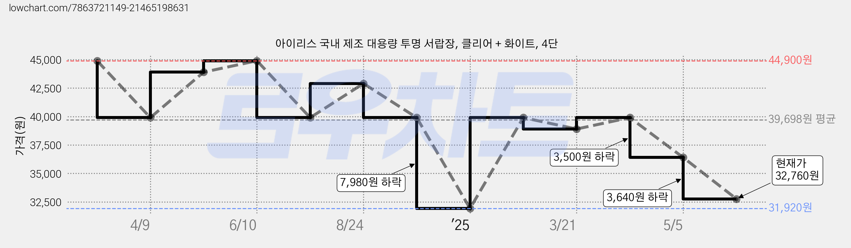 아이리스 국내 제조 대용량 투명 서랍장, 클리어 + 화이트, 4단 가격 변동 차트, 현재가 32,760원, 관측 최저가 31,920원