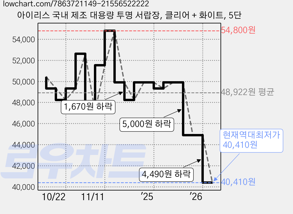 아이리스 국내 제조 대용량 투명 서랍장, 클리어 + 화이트, 5단 가격 변동 차트, 현재가 40,410원, 역대최저가