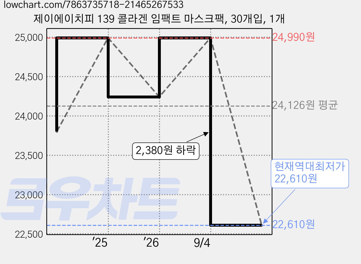제이에이치피 139 콜라겐 임팩트 마스크팩, 30개입, 1개 가격 변동 차트, 현재가 22,610원, 역대최저가