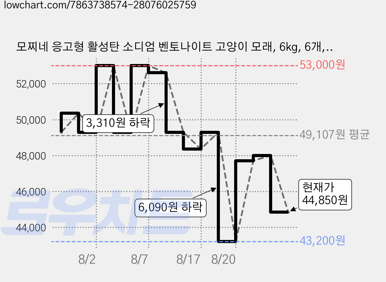 모찌네 응고형 활성탄 소디엄 벤토나이트 고양이 모래, 6kg, 6개, 무향 가격 변동 차트, 현재가 44,850원, 관측 최저가 43,200원