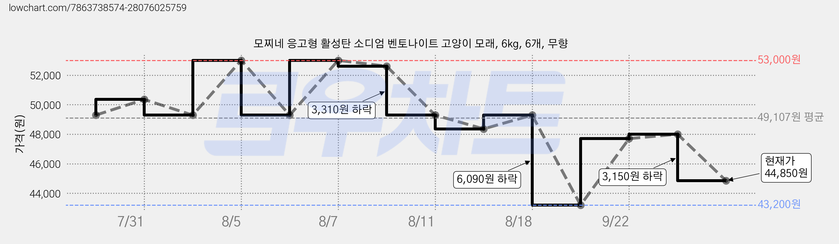 모찌네 응고형 활성탄 소디엄 벤토나이트 고양이 모래, 6kg, 6개, 무향 가격 변동 차트, 현재가 44,850원, 관측 최저가 43,200원