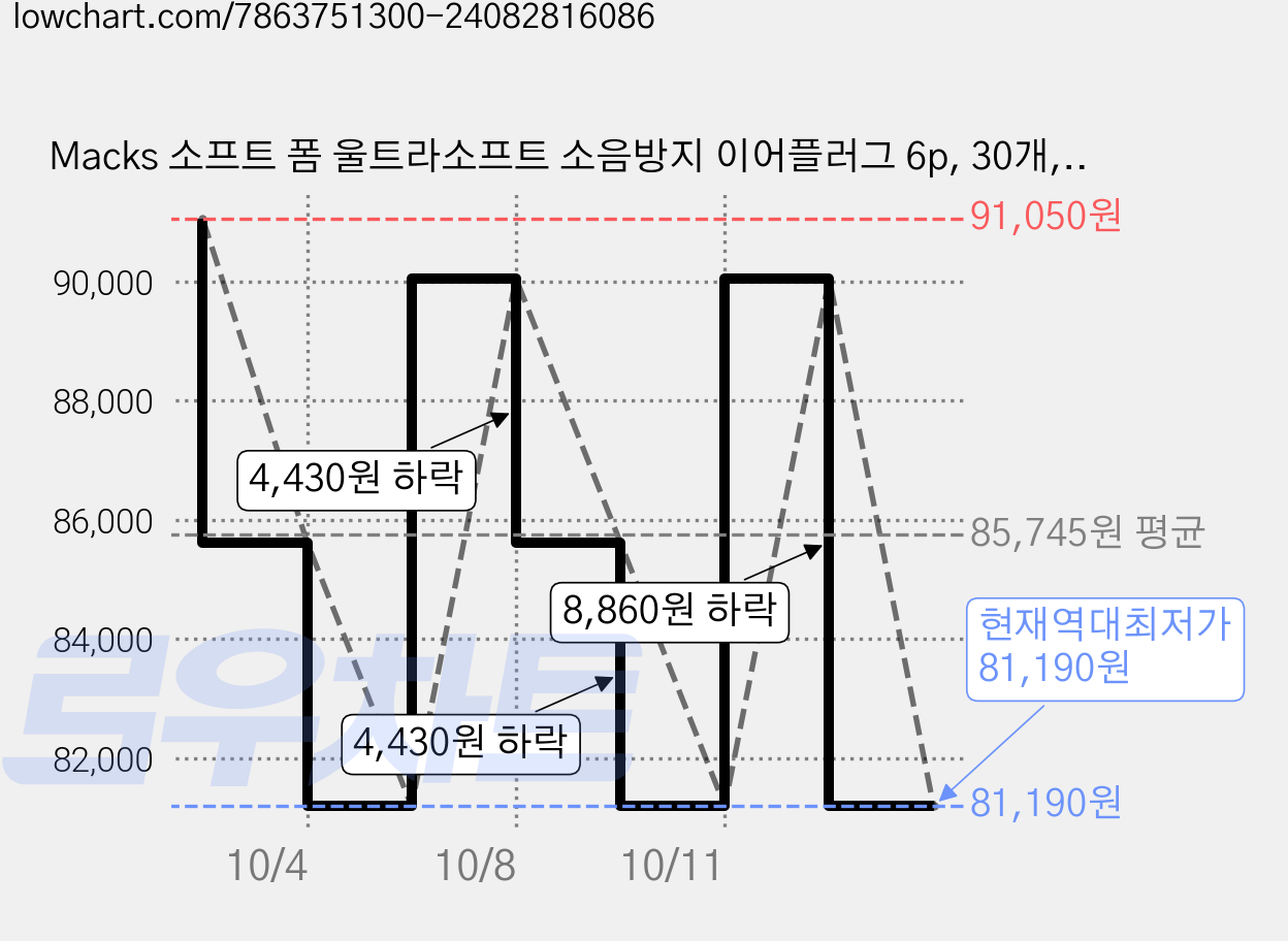 Macks 소프트 폼 울트라소프트 소음방지 이어플러그 6p, 30개, 3쌍 가격 변동 차트, 현재가 81,190원, 역대최저가