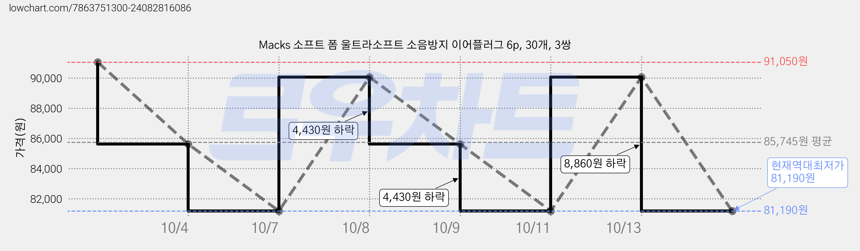 Macks 소프트 폼 울트라소프트 소음방지 이어플러그 6p, 30개, 3쌍 가격 변동 차트, 현재가 81,190원, 역대최저가