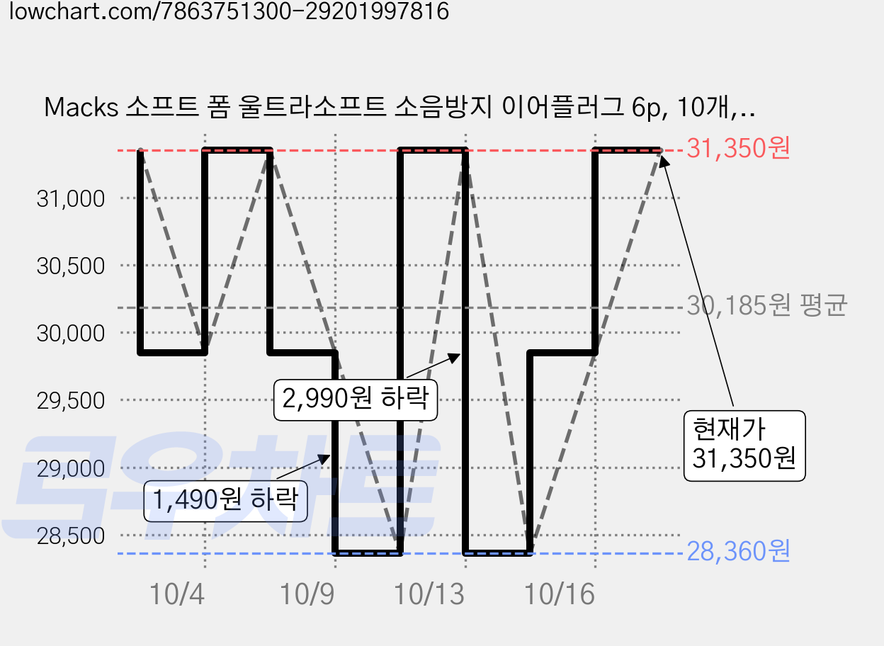 Macks 소프트 폼 울트라소프트 소음방지 이어플러그 6p, 10개, 3쌍 가격 변동 차트, 현재가 31,350원, 관측 최저가 28,360원