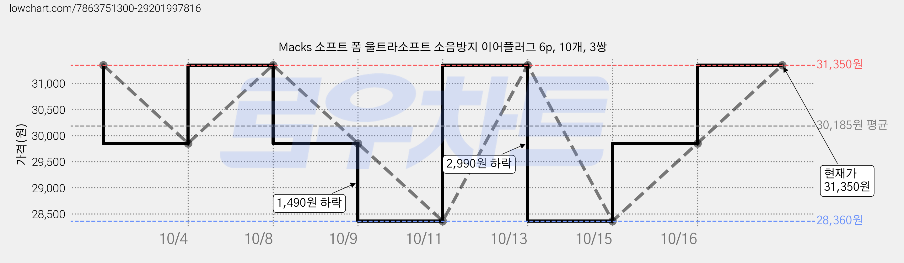 Macks 소프트 폼 울트라소프트 소음방지 이어플러그 6p, 10개, 3쌍 가격 변동 차트, 현재가 31,350원, 관측 최저가 28,360원