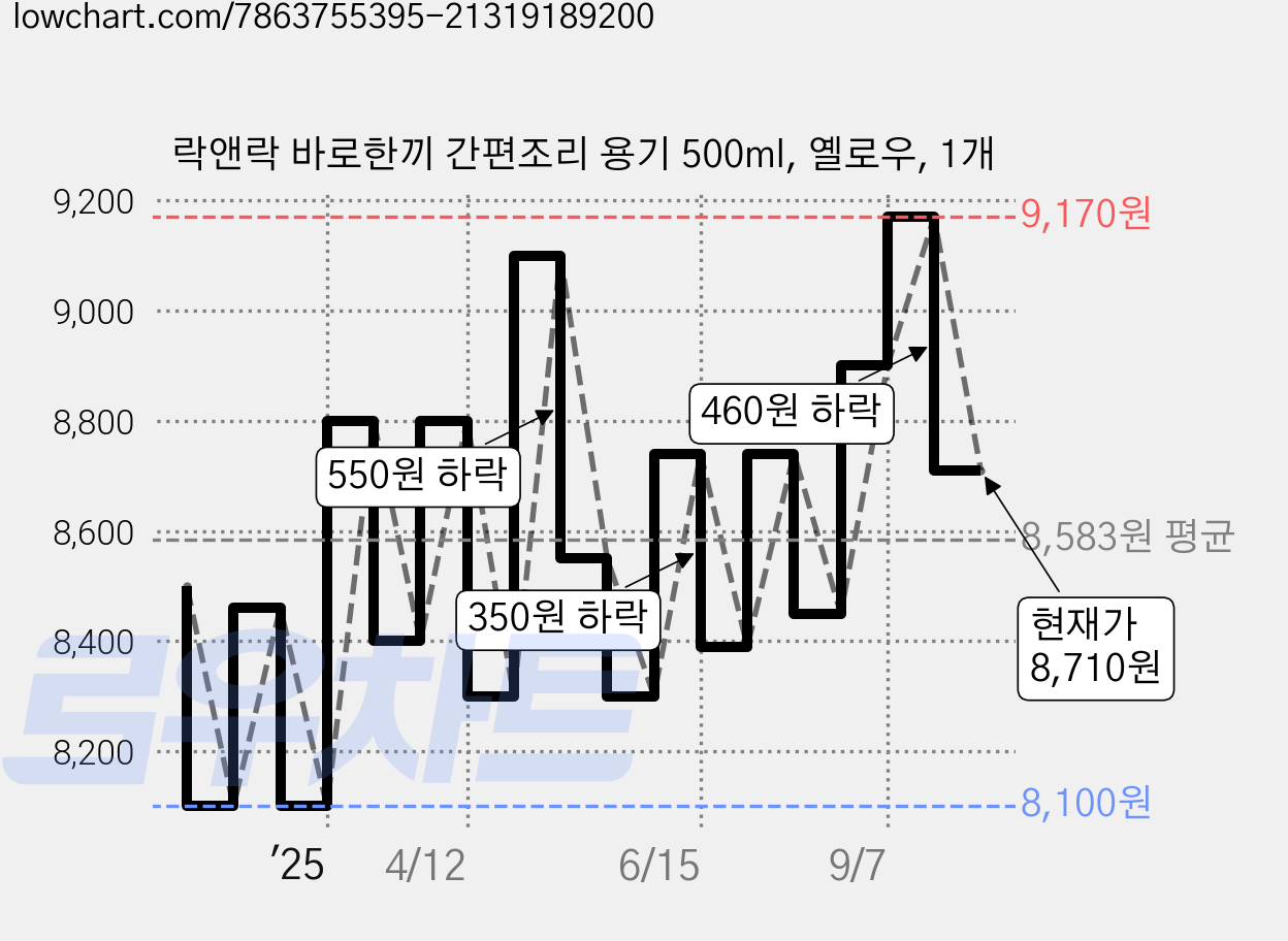 락앤락 바로한끼 간편조리 용기 500ml, 옐로우, 1개 가격 변동 차트, 현재가 8,710원, 관측 최저가 7,720원