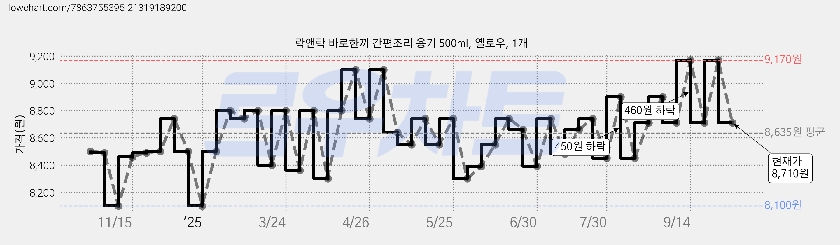 락앤락 바로한끼 간편조리 용기 500ml, 옐로우, 1개 가격 변동 차트, 현재가 8,710원, 관측 최저가 7,720원