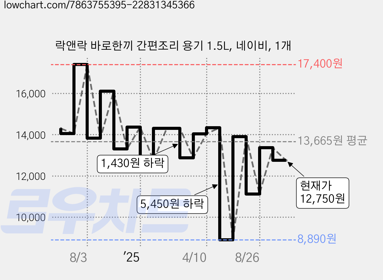 락앤락 바로한끼 간편조리 용기 1.5L, 네이비, 1개 가격 변동 차트, 현재가 12,750원, 관측 최저가 8,890원