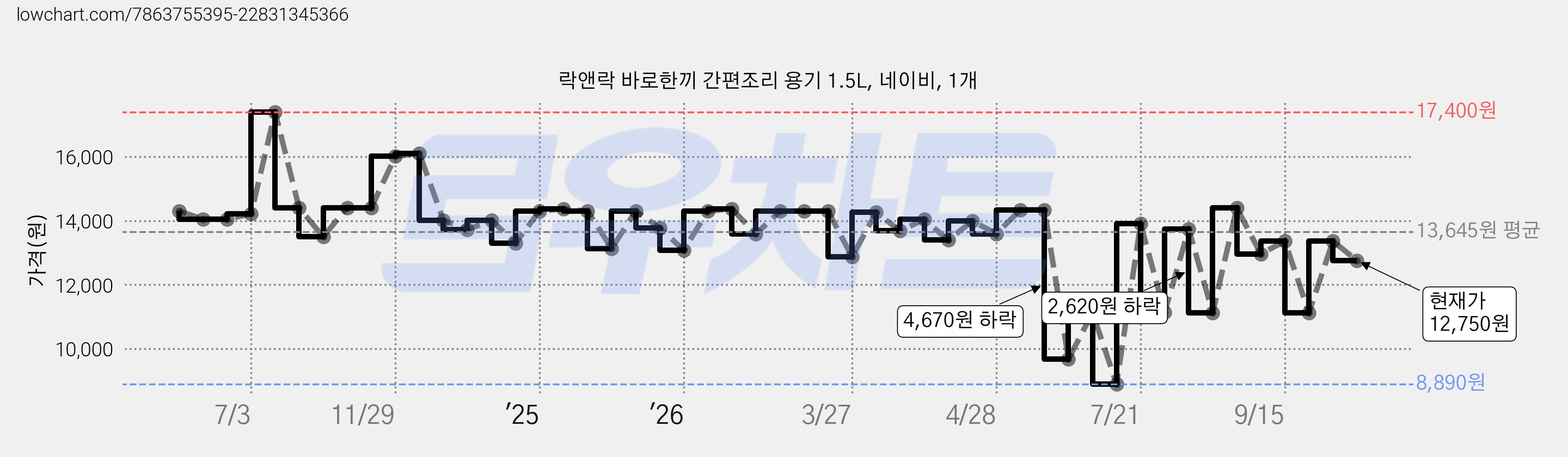 락앤락 바로한끼 간편조리 용기 1.5L, 네이비, 1개 가격 변동 차트, 현재가 12,750원, 관측 최저가 8,890원