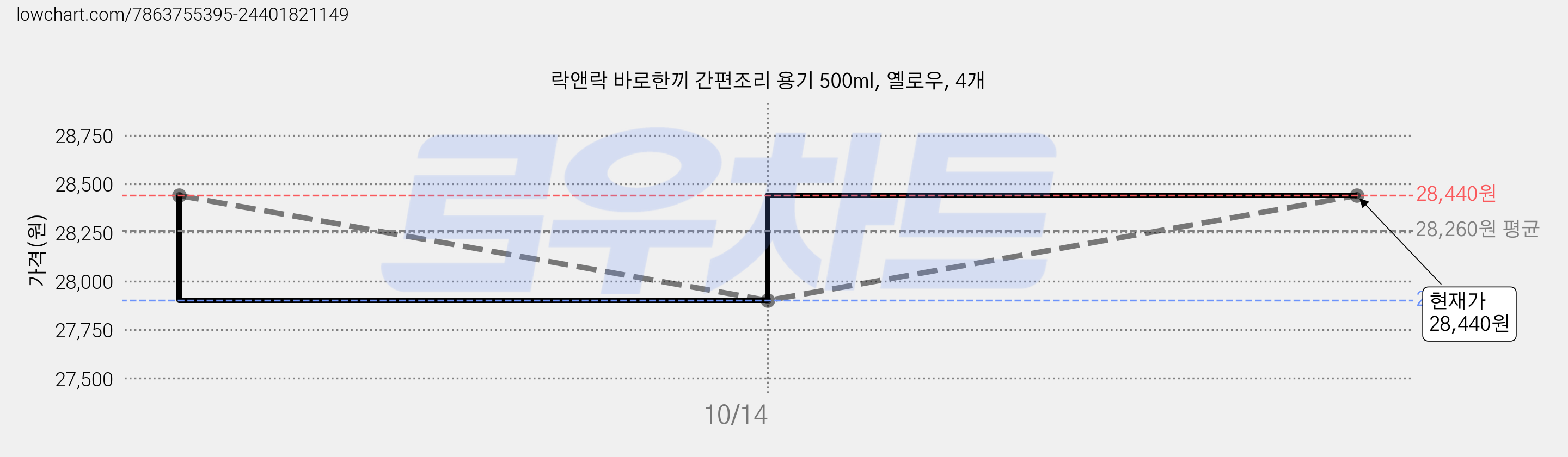 락앤락 바로한끼 간편조리 용기 500ml, 옐로우, 4개 가격 변동 차트, 현재가 28,440원, 관측 최저가 27,900원